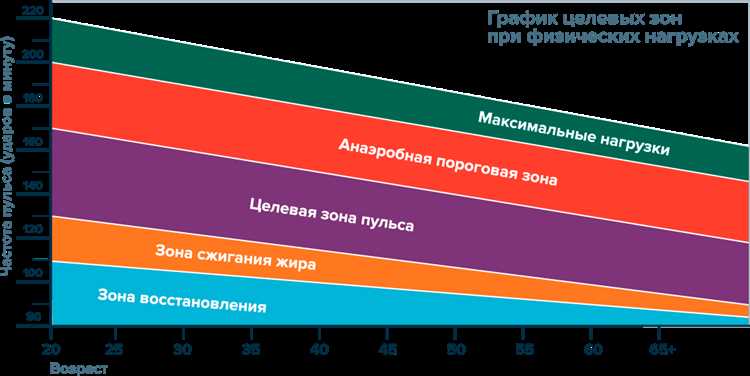 Определение ЧСС фитнес-зоны