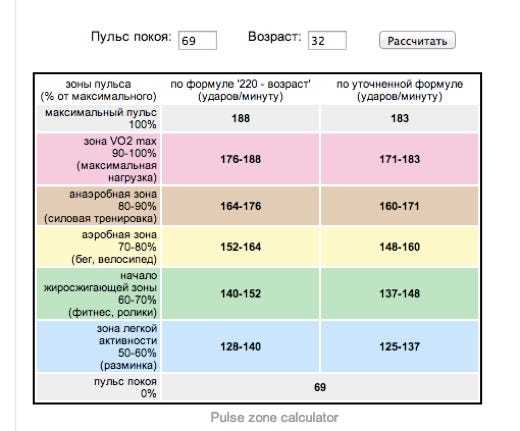 Что такое ЧСС зоны физических нагрузок и как измерить свою ЧСС?