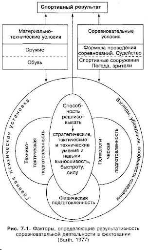 Факторы, которые влияют на успех в спорте — от физических и технических навыков до психологической подготовки и тренировок