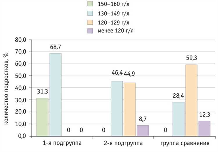 Физическая нагрузка и уровень гемоглобина — взаимосвязь, эффекты и пути оптимизации