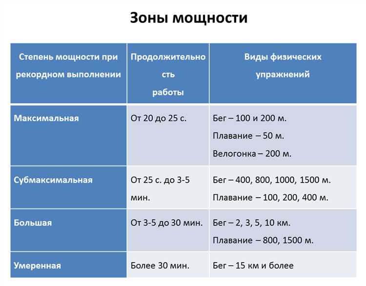 Интенсивность физических нагрузок