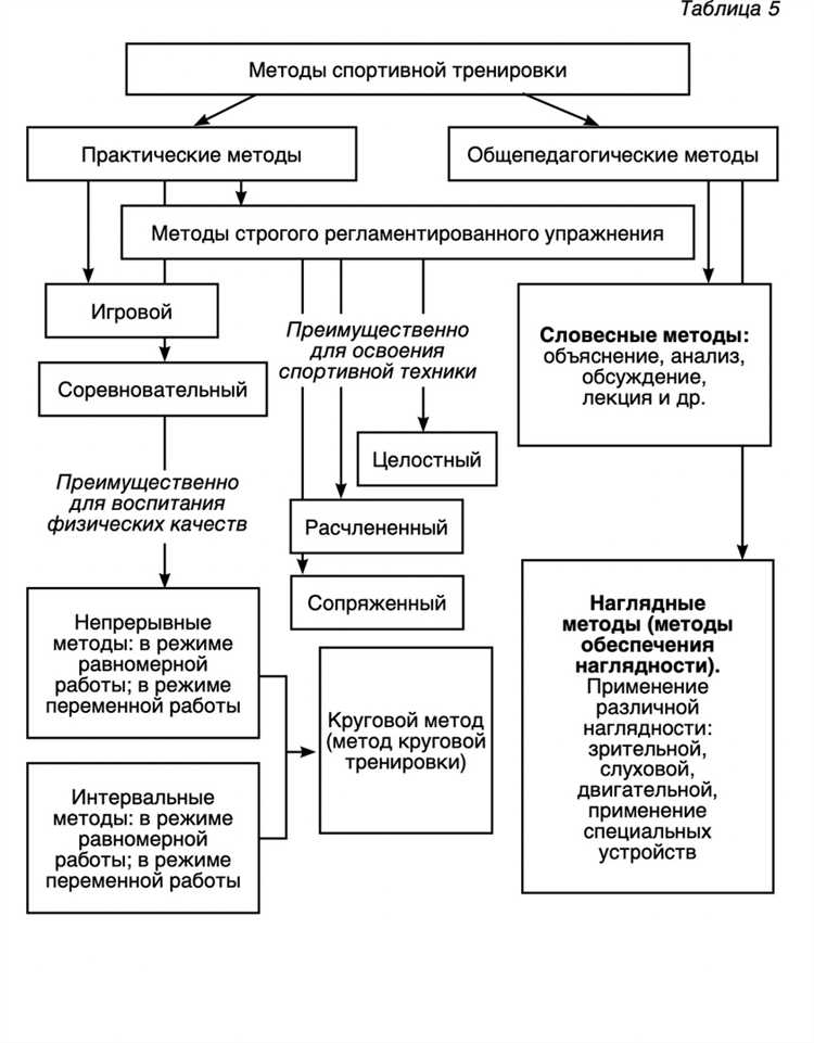 Методы контроля прогресса