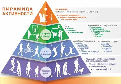 Физическая активность и развитие детей