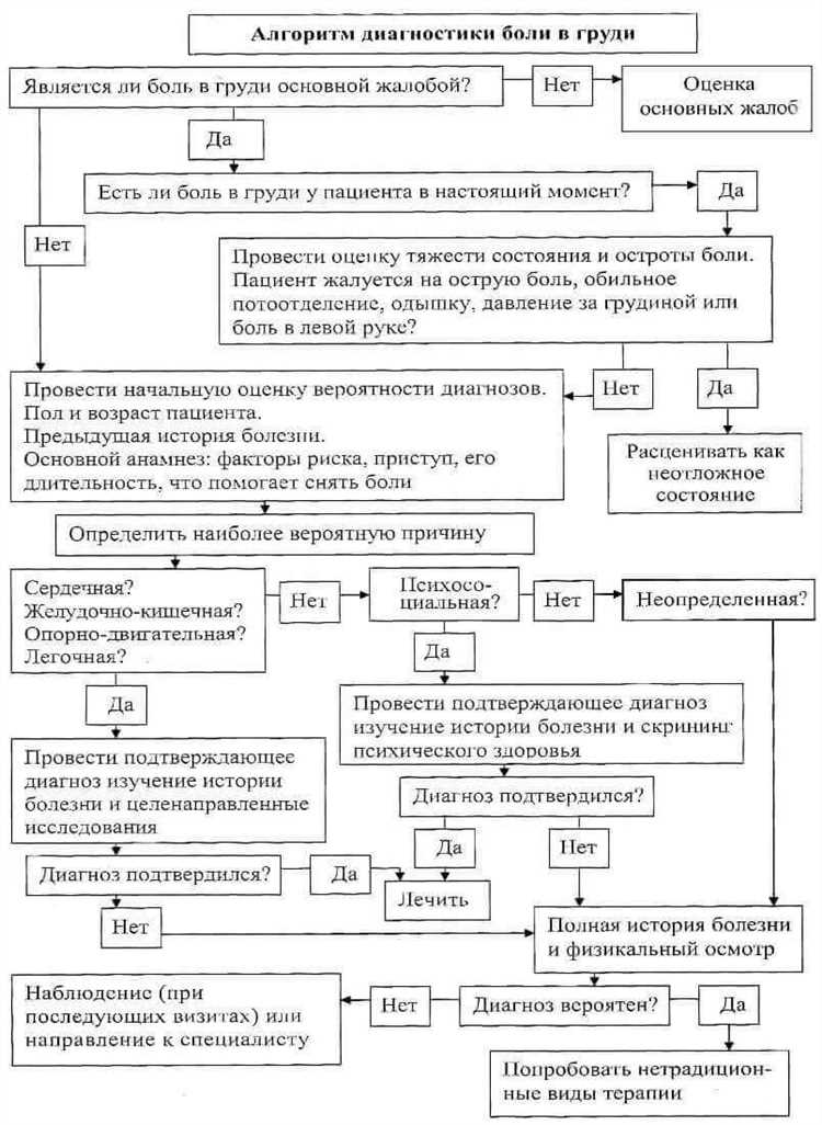 Рефлюкс-эзофагит и его связь с болями за грудиной при физической нагрузке