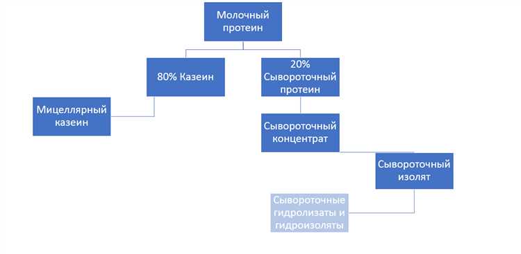 Казеиновый протеин