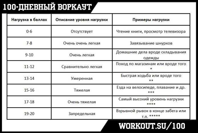 Уровень физических нагрузок — как определить и подобрать правильную тренировку