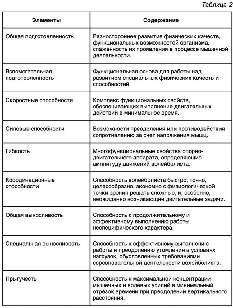 1. Уровень физической активности