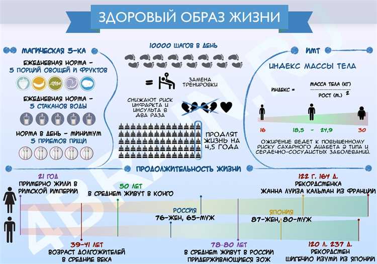 Здоровый образ жизни в цифрах