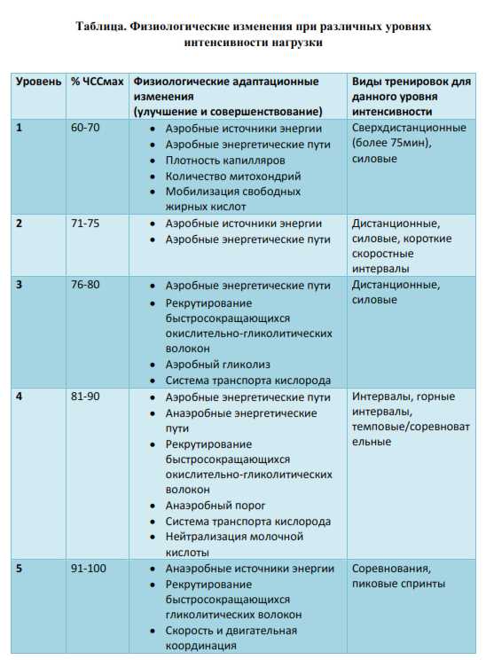 Третья зона интенсивности: специфика и польза